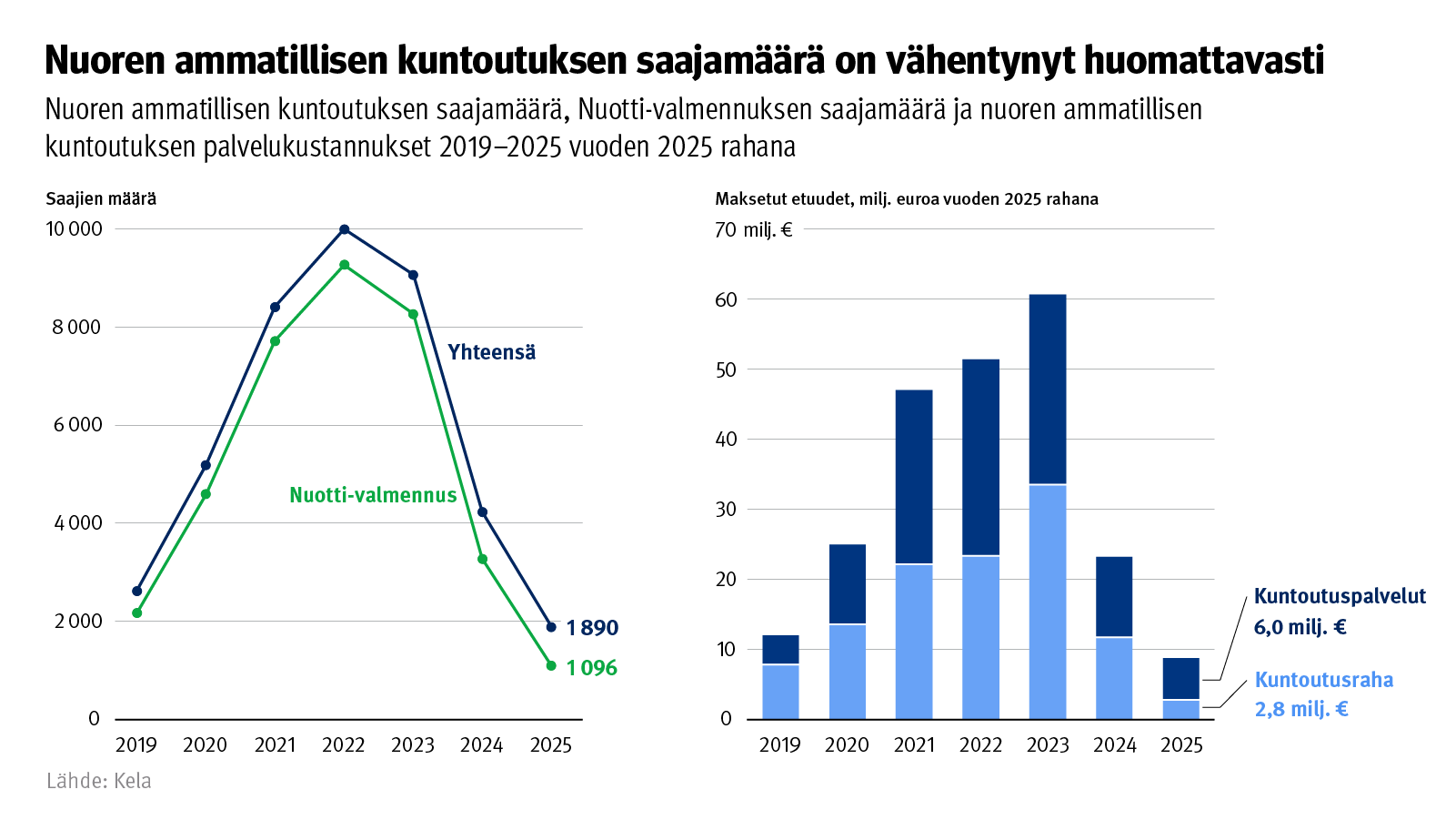 Kuvion otsikko: Nuoren ammatillisen kuntoutuksen saajamäärä on vähentynyt huomattavasti. Kuvio näyttää nuorten ammatillisin kuntoutuksen saajamäärän, Nuotti-valmennuksen saajamäärän ja nuoren ammatillisen kuntoutuksen palvelukustannukset 2019-2025 vuoden 2025 rahana. 