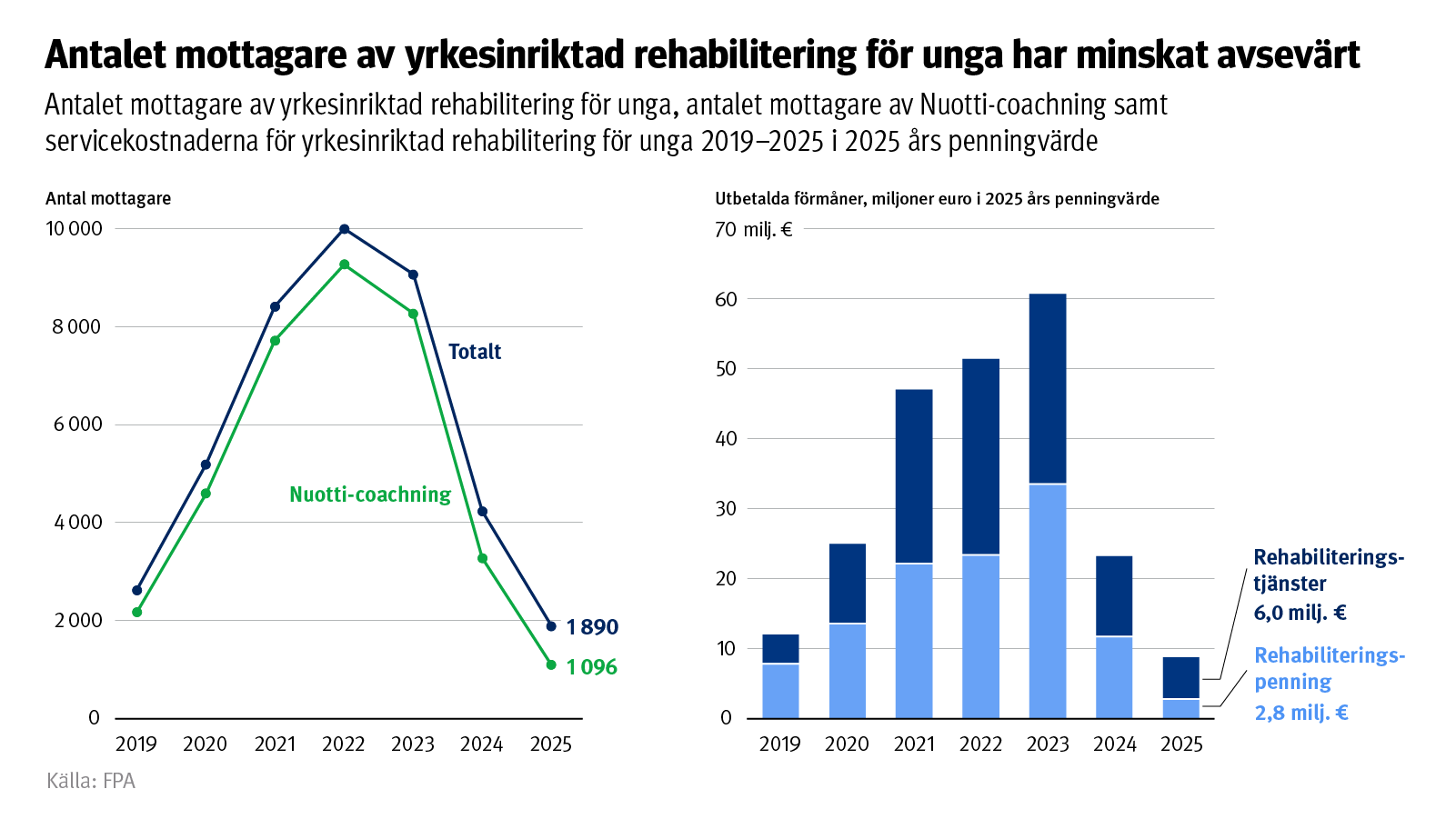 ALT: Diagrammets titel: Antalet unga som får yrkesinriktad rehabilitering har minskat avsevärt. Diagrammet visar antalet unga som får yrkesinriktad rehabilitering, antalet som får Nuotti-coachning samt kostnaderna för tjänster inom ungas yrkesinriktade rehabilitering 2019–2025 i 2025 års penningvärde.
