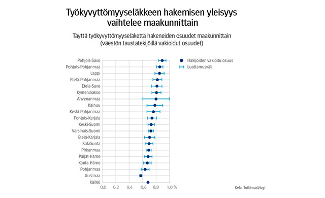 Taulukossa kuvataan työkyvyttömyyseläkettä hakeneiden osuus maakunnittain.