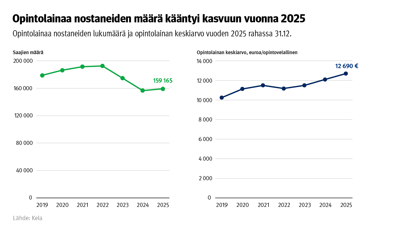 Kuvion otsikko: Opintolainaa nostaneiden määrä kääntyi kasvuun vuonna 2025. Kuvio näyttää opintolainaa nostaneiden lukumäärän ja opintolainan keskiarvon vuosina 2019-2025. Vuonna 2025 summa oli 12 690 euroa.