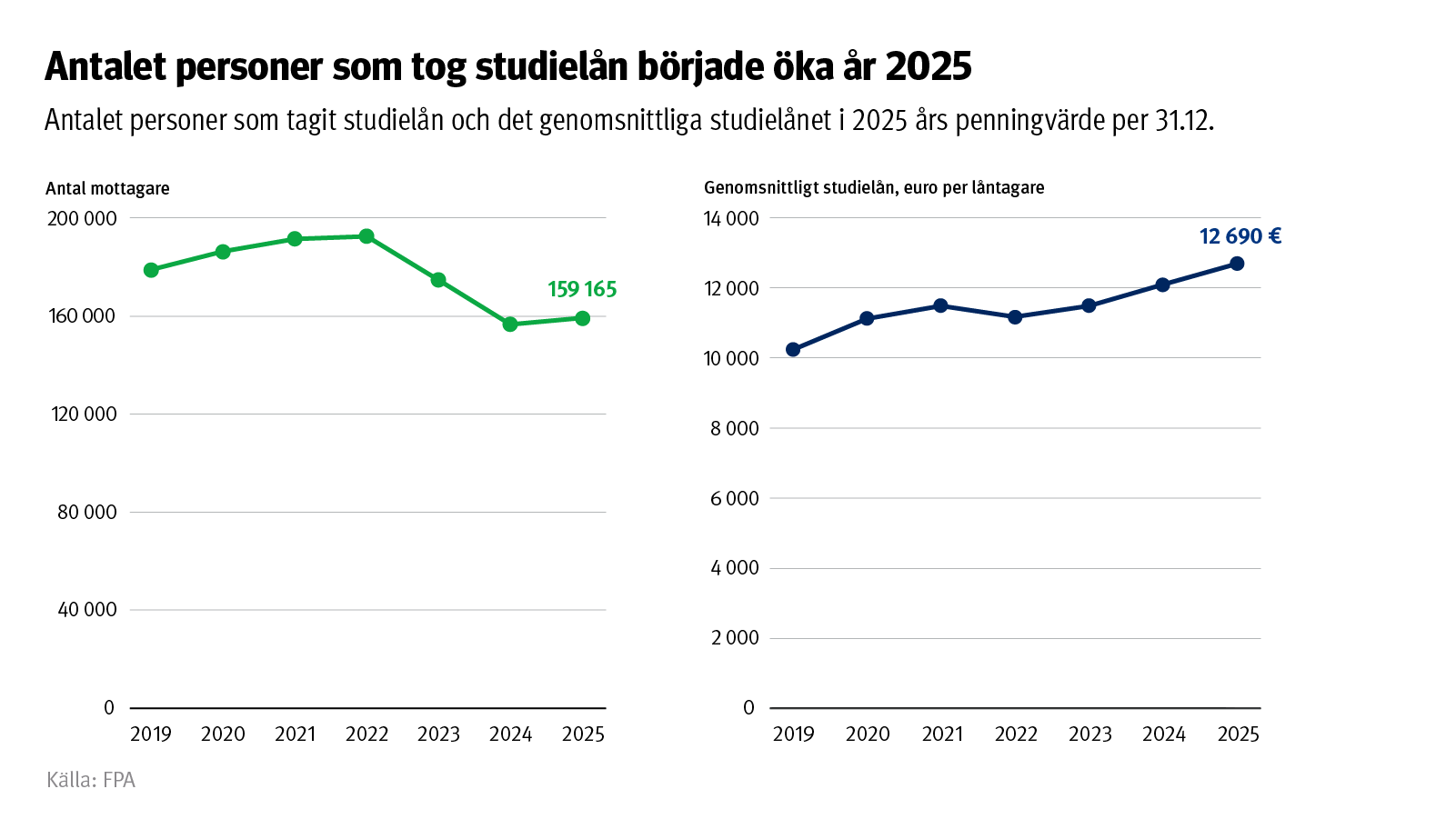 Rubrik: Antalet personer som lyfte studielån började öka igen år 2025. Diagrammet visar antalet personer som lyfte studielån och det genomsnittliga studielånet under åren 2019–2025. År 2025 var beloppet 12 690 euro.
