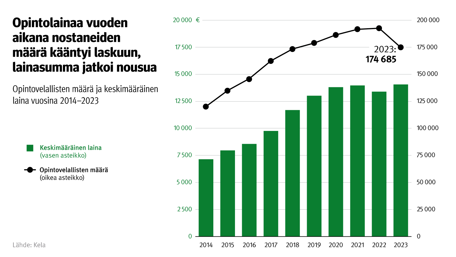 Kuvion otsikko: Opintolainaa vuoden aikana nostaneiden määrä kääntyi laskuun, lainasumma jatkoi nousua. Kuvio näyttää opintovelallisten määrän ja keskimääräisen laina-ajan vuosina 2014-2023.