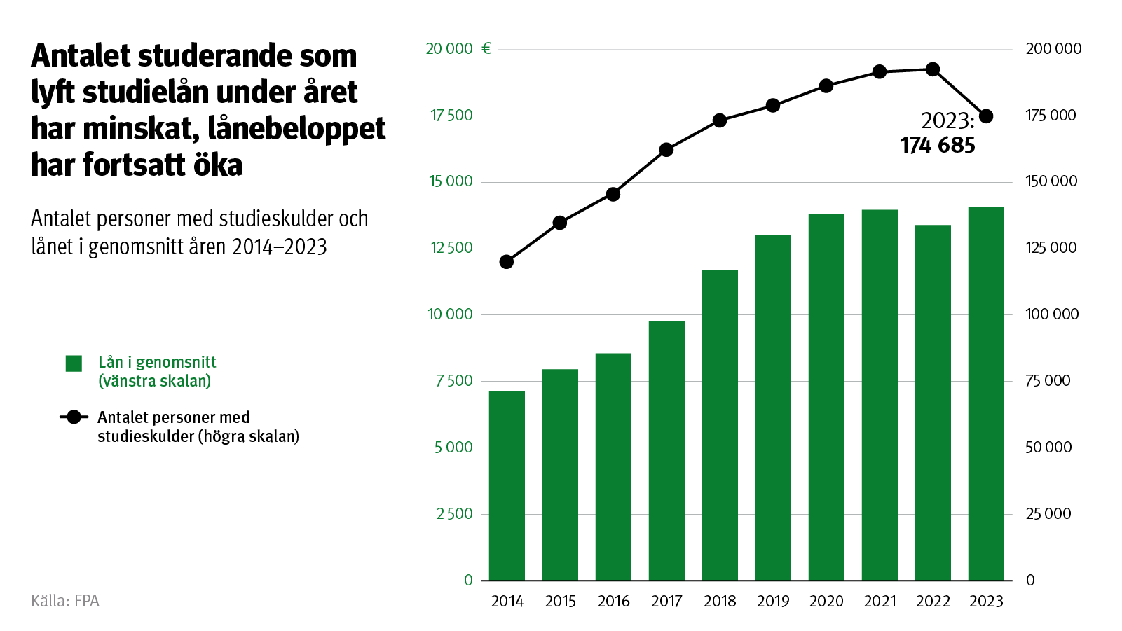 Figurens rubrik: Antalet studerande som lyft studielån under året har minskat, lånebeloppet har fortsatt öka. I figuren visas antalet personer med studieskulder och den genomsnittliga lånetiden åren 2014–2023.