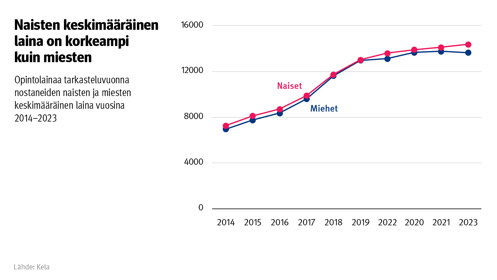 Kuvion otsikko: Naisten keskimääräinen laina on korkeampi kuin miesten. Kuvio näyttää opintolainaa tarkasteluvuonna nostaneiden naisten ja miesten keskimääräinen laina vuosina 2014-2023