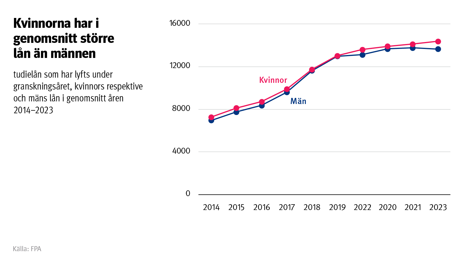 igurens rubrik: Kvinnorna har i genomsnitt större lån än männen. Figuren visar studielån som har lyfts under granskningsåret, kvinnors och mäns lån i genomsnitt åren 2014–2023.