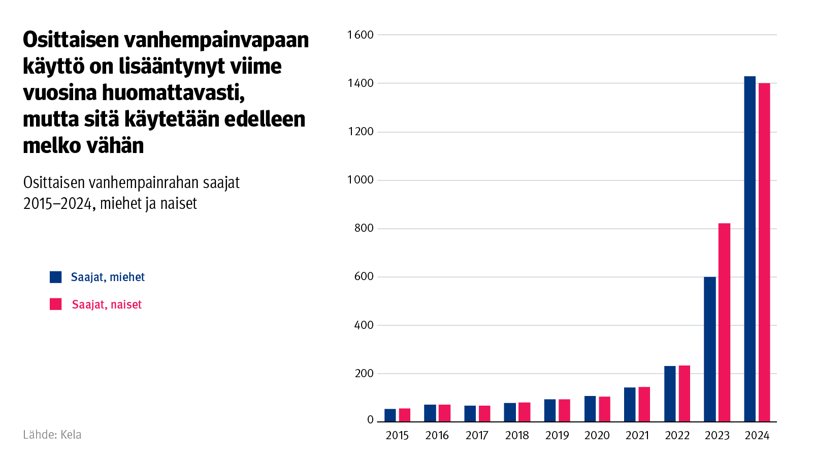 Kuvan otsikko: Osittaisen vanhempainvapaan käyttö on lisääntynyt viime vuosina huomattavasti, mutta sitä käytetään edelleen melko vähän. Kuvio näyttää osittaisen vanhempainrahan saajat 2015–2024.