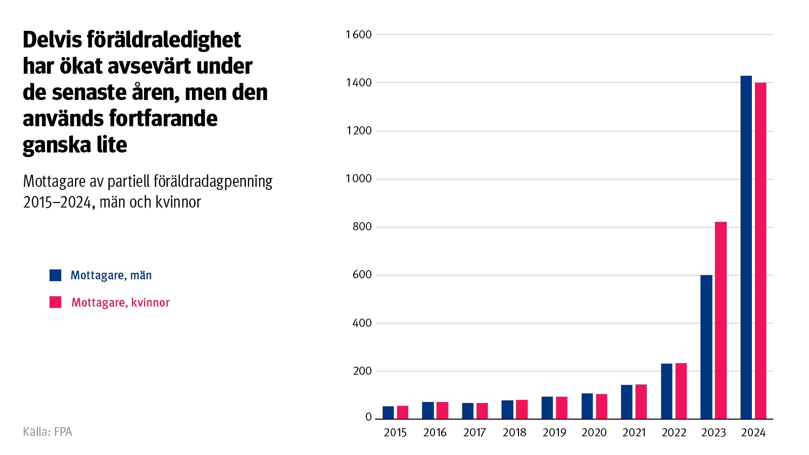 Rubrik: Användningen av partiell föräldraledighet har ökat avsevärt under de senaste åren, men den används fortfarande ganska lite. Diagrammet visar mottagare av partiell föräldrapenning 2015–2024.