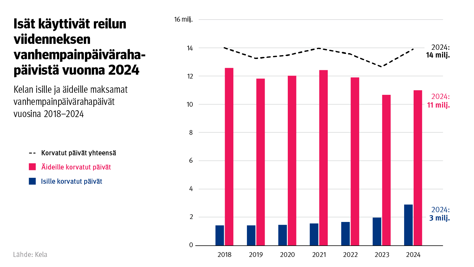  Kuvion otsikko: Isät käyttivät reilun viidenneksen vanhempainpäivärahapäivistä vuonna 2024. Kuvio näyttää miten sille korvattujen päivien osuus on kasvanut vuosina 2018-2024