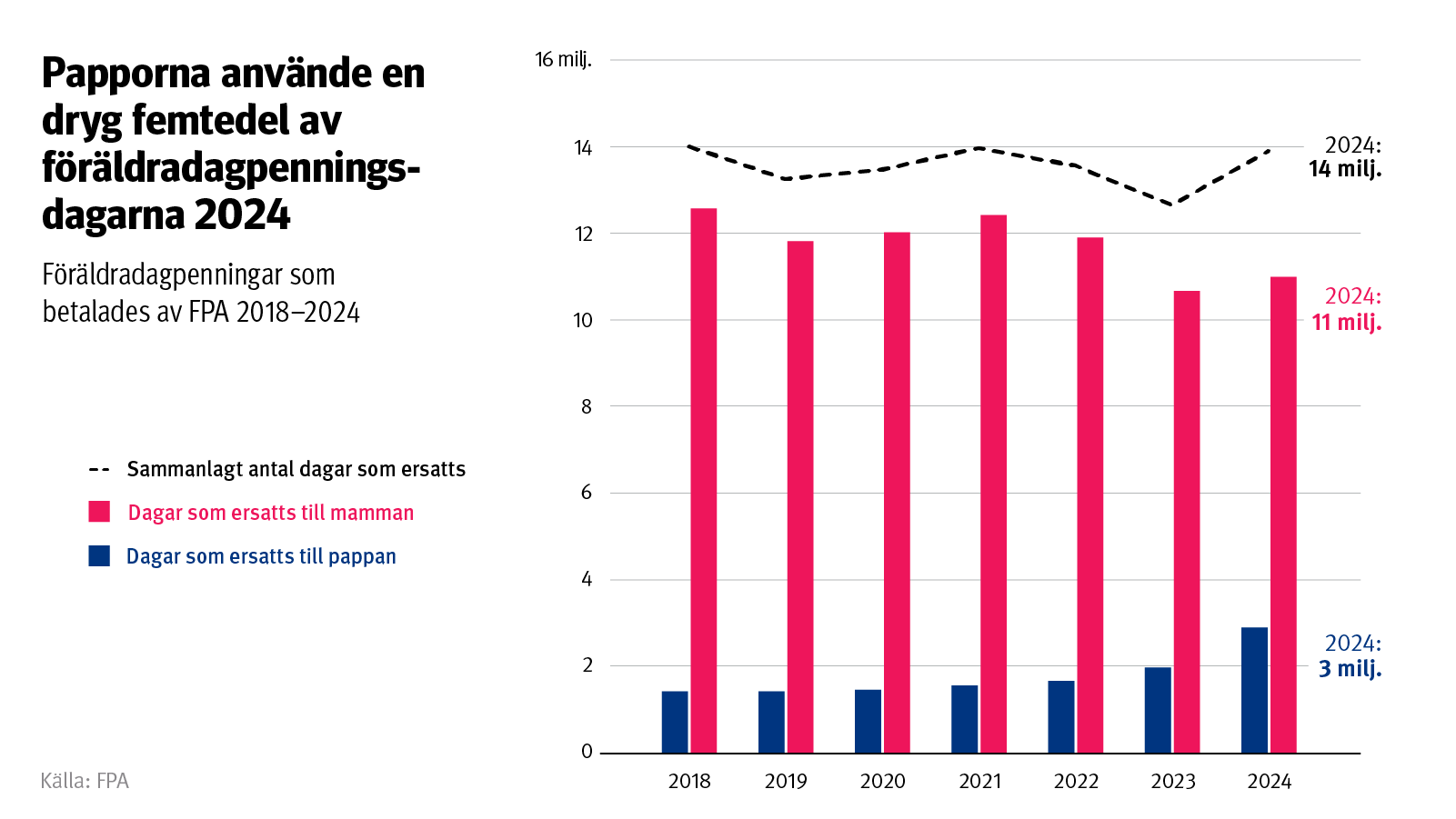 Diagrammets rubrik: Fäder använde över en femtedel av föräldrapenningdagarna år 2024. Diagrammet visar hur andelen ersatta dagar har ökat åren 2018–2024.