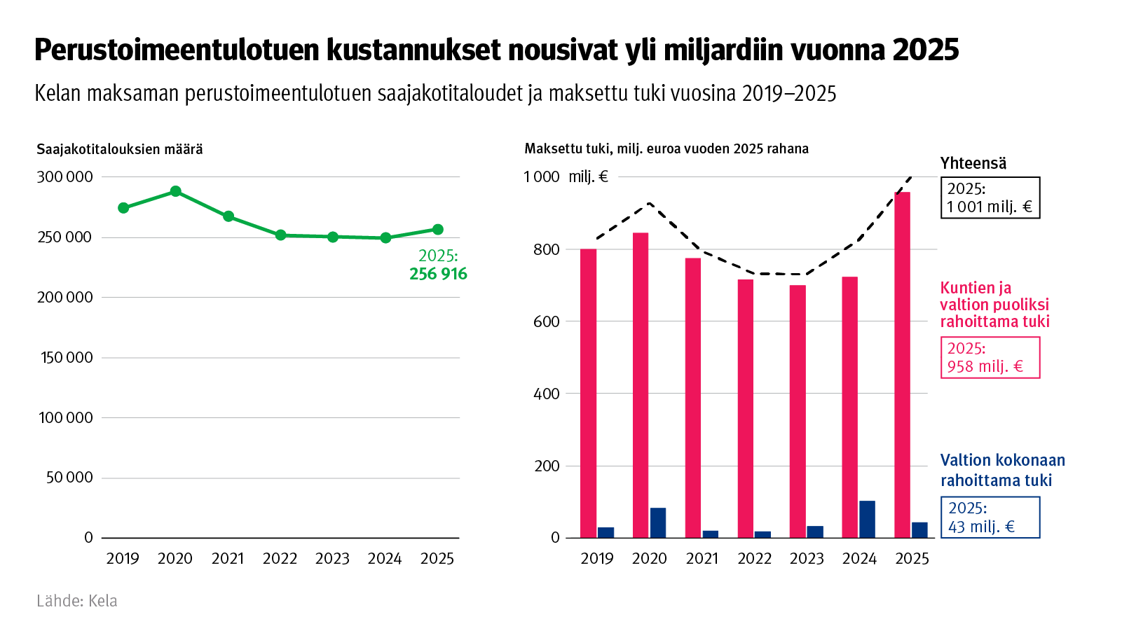 Kuvion otsikko: Perustoimeentulotuen kustannukset nousivat yli miljardiin vuonna 2025. Kuvio näyttää perustoimeentulotuen saajamäärät ja kustannukset vuosina 2019-2025.