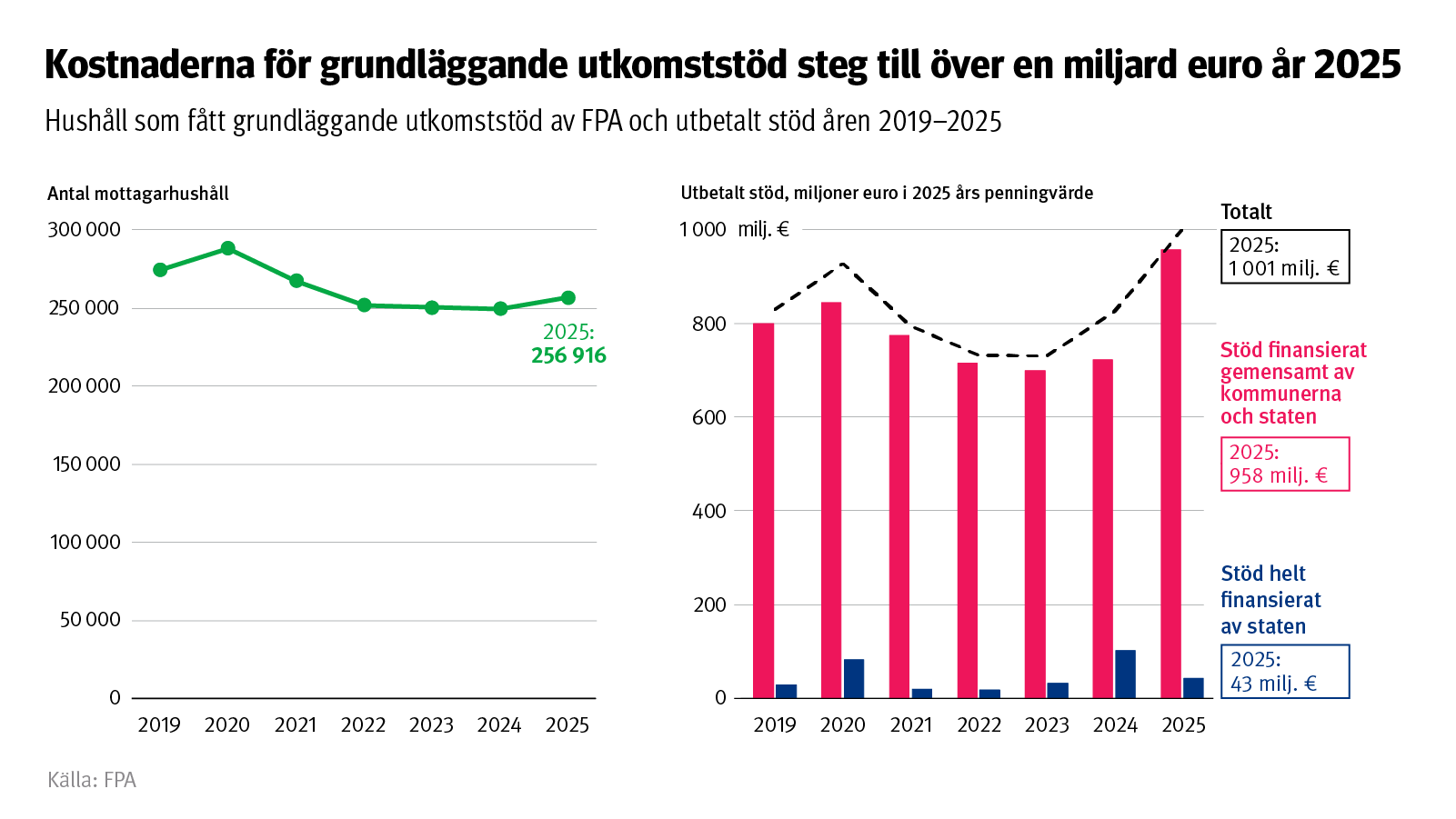 Figurens rubrik: Kostnaderna för grundläggande utkomststöd ökade till över en miljard år 2025. Figuren visar antalet mottagare av grundläggande utkomststöd och kostnaderna åren 2019–2025.