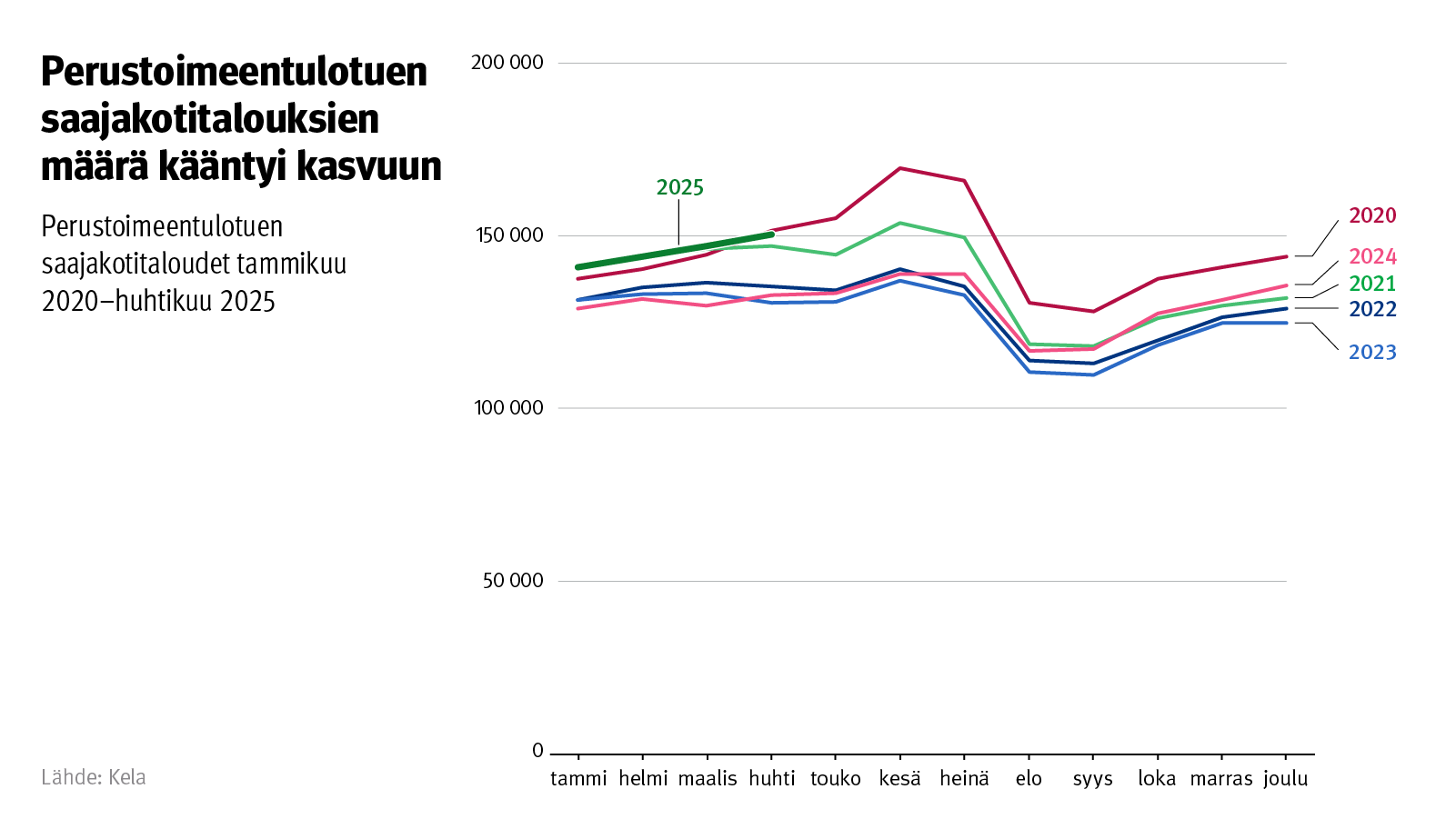 Kuvion otsikko: Perustoimeentulotuen saajakotitalouksien määrä kääntyi kasvuun. Kuvio näyttää perustoimeentulotuen saajakotitalouksien määrän vuoden 2020 alusta huhtikuuhun 2025.