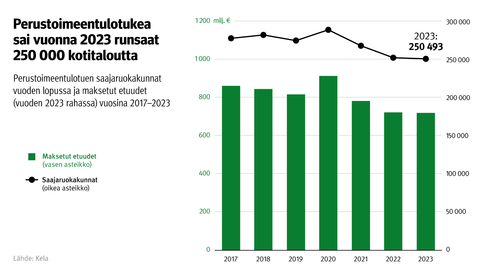 Perustoimeentulotukea sai vuonna 2023 runsaat 250 000 kotitaloutta.