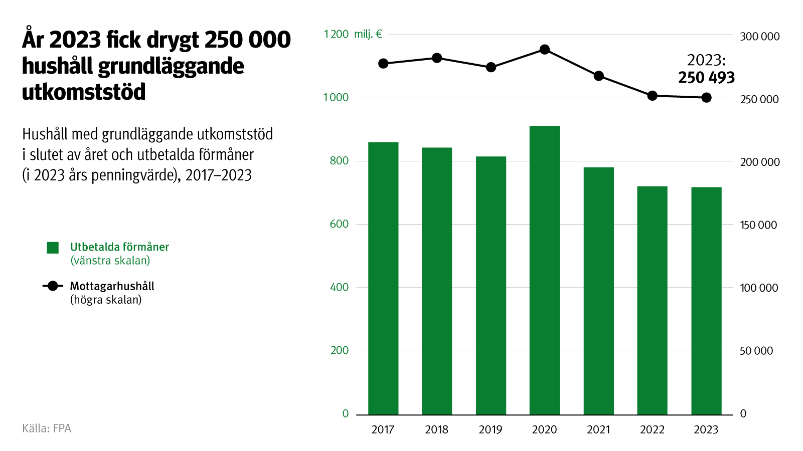 År 2023 fick drygt 250 000 hushåll grundläggande utkomstöd