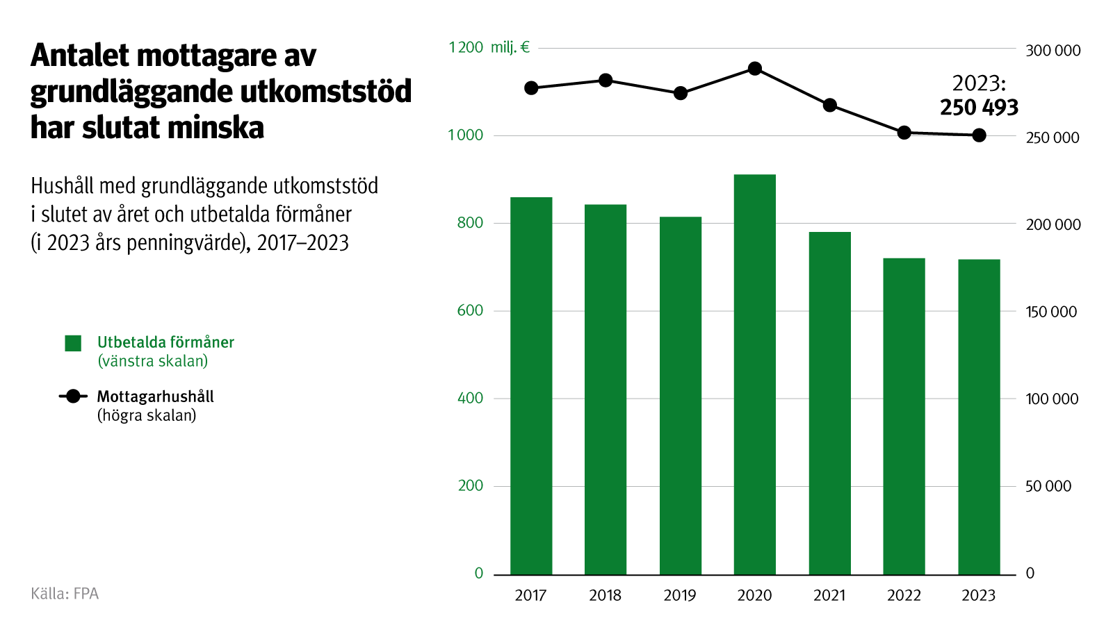 Figurens rubrik: Antalet mottagare av grundläggande utkomststöd har slutat minska. Figuren visar antalet hushåll med grundläggande utkomststöd i slutet av året och utbetalda förmåner 2017–2023. 