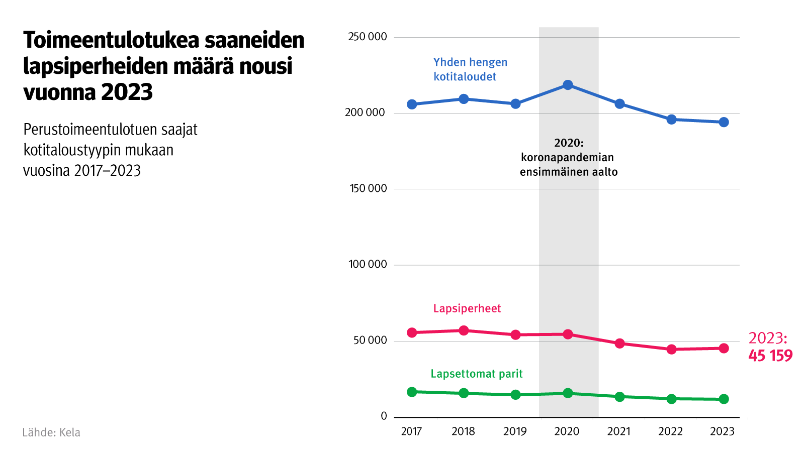 Kuvion otsikko: Toimeentulotukea saaneiden lapsiperheiden määrä nousi vuonna 2023. Kuvio näyttää perustoimeentulotuen saajat kotitaloustyypin mukaan vuosina 2017-2023.