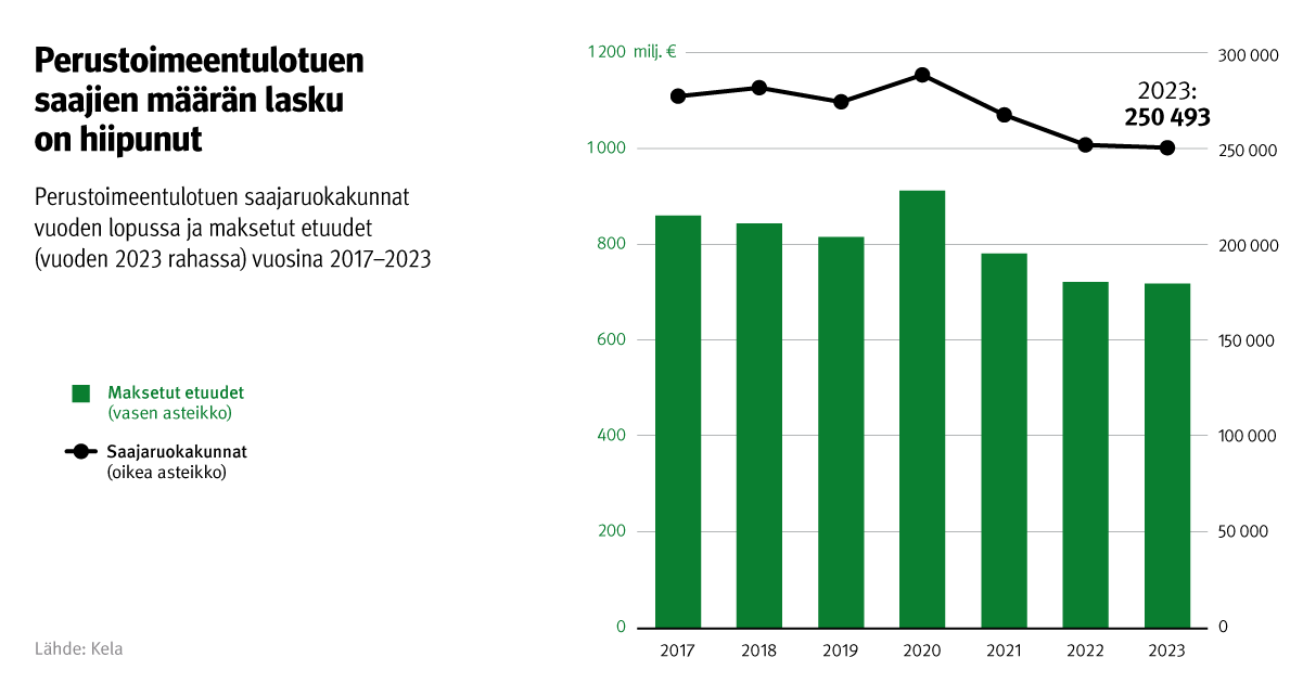 Kuvion otsikko: Perustoimeentulotuen saajien määrän lasku on hiipunut. Kuvio näyttää perustoimeentulotuen saajaruokakunnat vuoden lopussa ja maksetut etuudet (vuoden 2023 rahassa) vuosina 2017-2023.