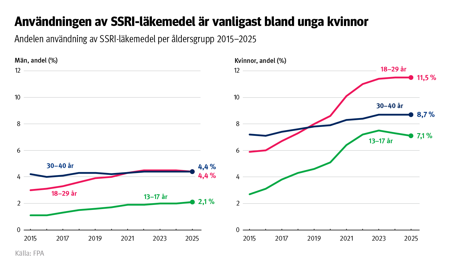 ALT: Figurens titel: Användningen av SSRI-läkemedel är vanligast bland unga kvinnor. Figuren visar förekomsten av SSRI-behandling i olika åldersgrupper och mellan könen under åren 2015–2025.