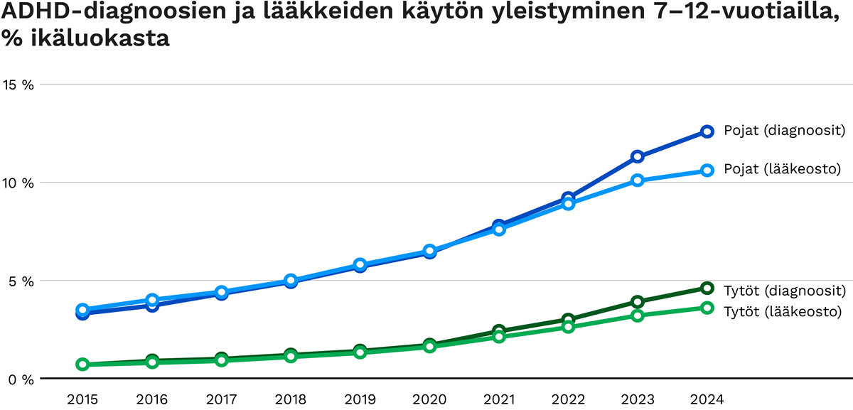 Viivapistekuvio: ADHD-diagnoosien ja lääkkeiden käytön yleistyminen 7–12-vuotiailla, % ikäluokasta. Kuvasta näkee, että sekä poikien että tyttöjen ADHD-diagnoosit ja lääkeostot ovat lisääntyneet, mutta viime vuosina diagnoosien kasvu on ollut voimakkaampaa kuin lääkeostojen kasvu.
