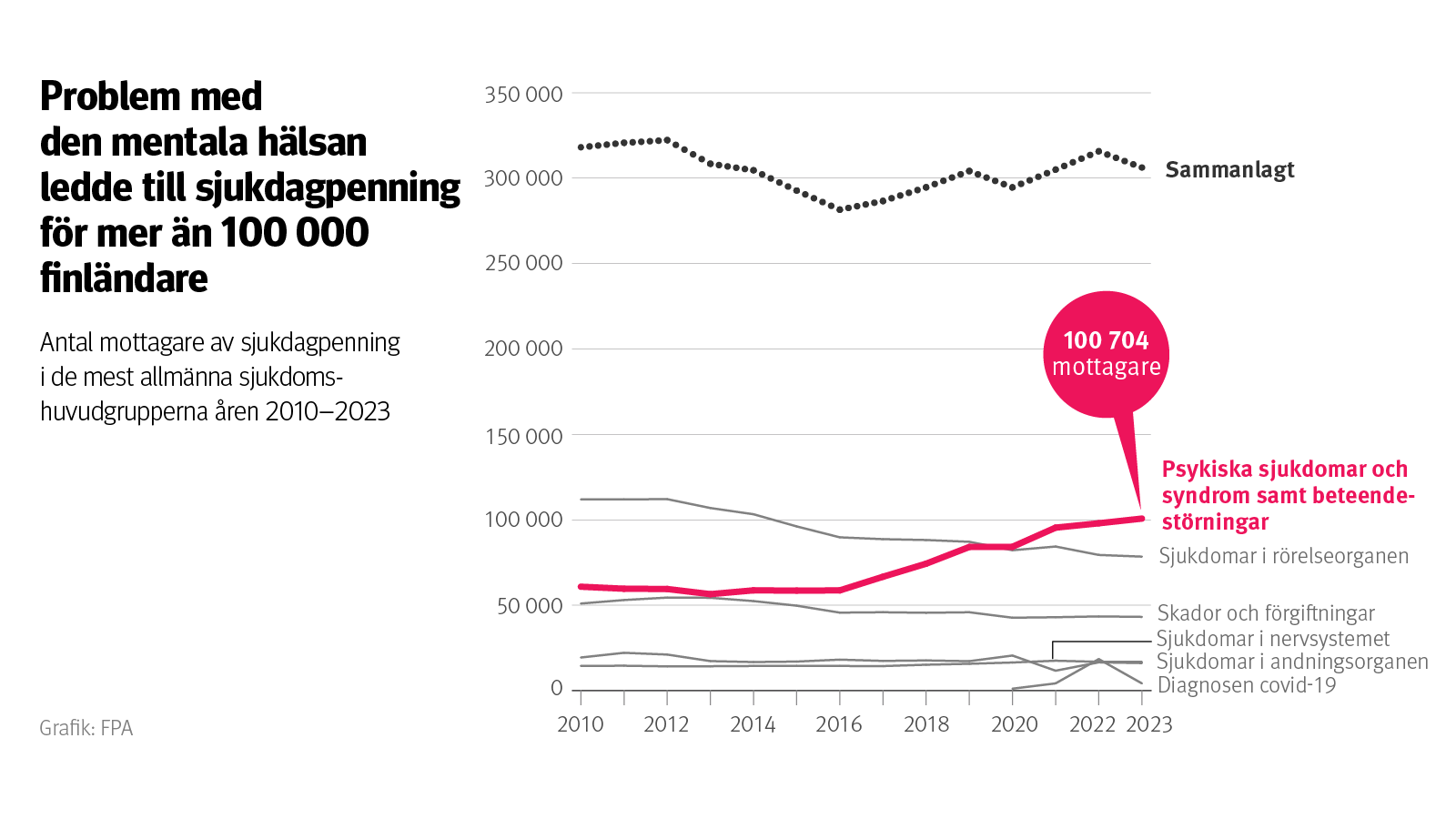 Graf: Antal mottagare av sjukdagpenning i de mest allmänna sjukdomshuvudgrupperna åren 2010–2023. På bilden ser man att problem med den mentala hälsan har blivit största orsaken till långvarig sjukfrånvaro, och att de ledde till sjukdagpenning för mer än 100 000 finländare år 2023.