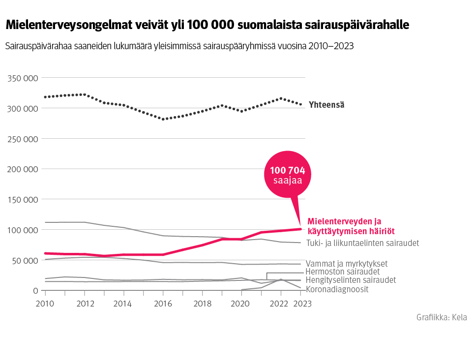 Kuvio: sairauspäiväraha saaneiden lukumäärä yleisimmissä sairauspääryhmissä vuosina 2010–2023. Kuvasta näkee, että mielenterveysongelmat veivät yli 100 000 suomalaista sairauspäivärahalle.