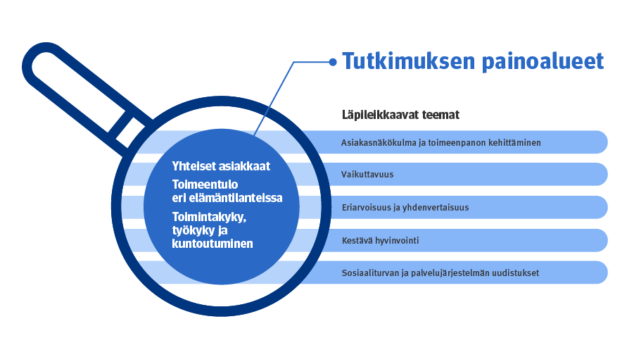 Visualisointi, jossa näkyy Kelan tutkimusyksikön tutkimuksen painoalueet sekä läpileikkavat teemat. Painoalueet ovat yhteiset asiakkaat, toimeentulo eri elämäntilanteissa sekä toimintakyky, työkyky ja kuntoutuminen. Läpileikkaavat teemat ovat asiakasnäkökulma ja toimeenpanon kehittäminen, vaikuttavuus, eriarvoisuus ja yhdenvertaisuus, kestävä hyvinvointi sekä sosiaaliturvan ja palvelujärjestelmän uudistukset.