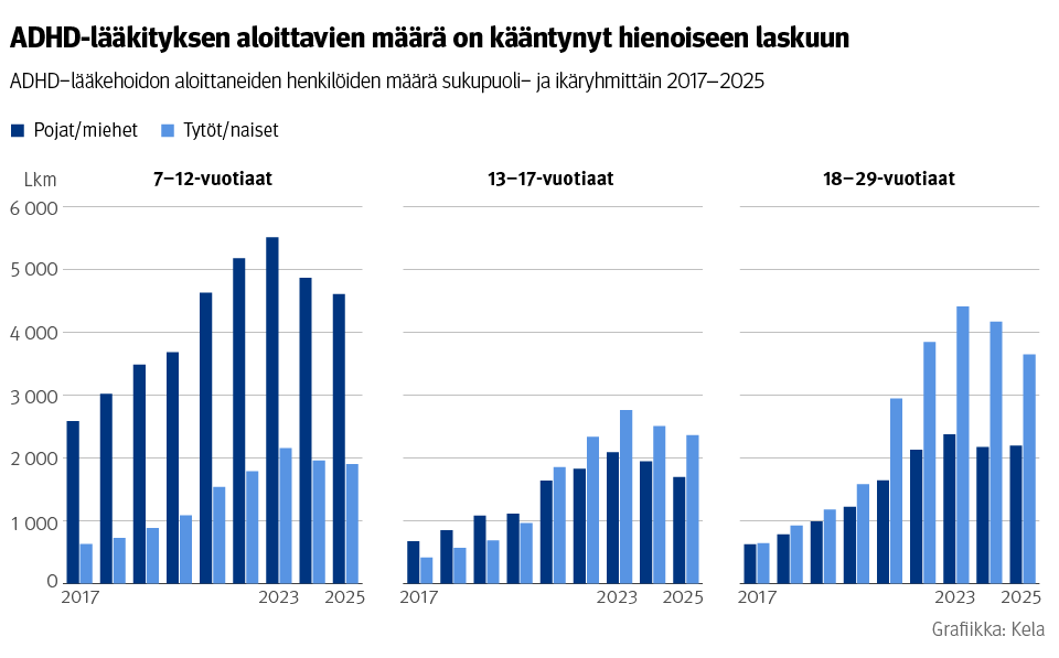 Kuvio: ADHD-lääkehoidon aloittaneiden henkilöiden määrä sukupuoli- ja ikäryhmittäin. Kuvasta näkee, että ADHD-lääkityksen aloittavien määrä on kääntynyt hienoiseen laskuun vuoden 2023 huipun jälkeen.