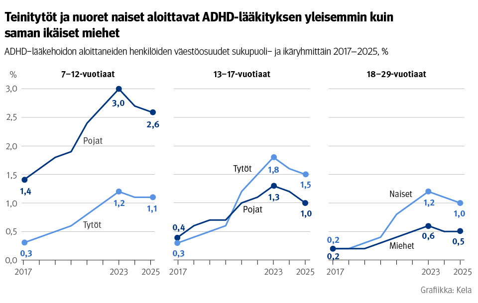 Kuvio: ADHD-lääkehoidon aloittaneiden henkilöiden väestöosuudet sukupuoli- ja ikäryhmittäin 2017–2025. Kuvasta näkee, että teinitytöt ja nuoret naiset aloittavat ADHD-lääkityksen yleisemmin kuin saman ikäiset miehet.