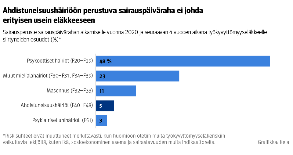 Kuvio: Sairausperuste sairauspäivärahan alkamiselle vuonna 2020 ja seuraavan 4 vuoden aikana työkyvyttömyyseläkkeelle siirtyneiden osuudet. Kuvasta näkee, että ahdistuneisuushäiriöön perustuva sairauspäiväraha ei johda erityisen usein eläkkeeseen verrattuna muihin mielenterveyden häiriöihin.