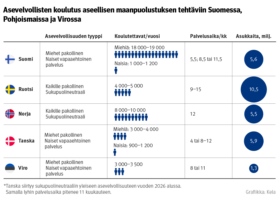 Infograafi: Asevelvollisten koulutus aseellisen maanpuolustuksen tehtäviin Suomessa, Pohjoismaissa ja Virossa. Kuvasta näkee, että Suomi kouluttaa huomattavasti enemmän asevelvollisia vuodessa kuin muut vertailun maat. Sukupuolineutraali asevelvollisuus löytyy Ruotsista ja Norjasta, kun Suomessa, Tanskassa ja Virossa naisille on vapaaehtoinen palvelus.