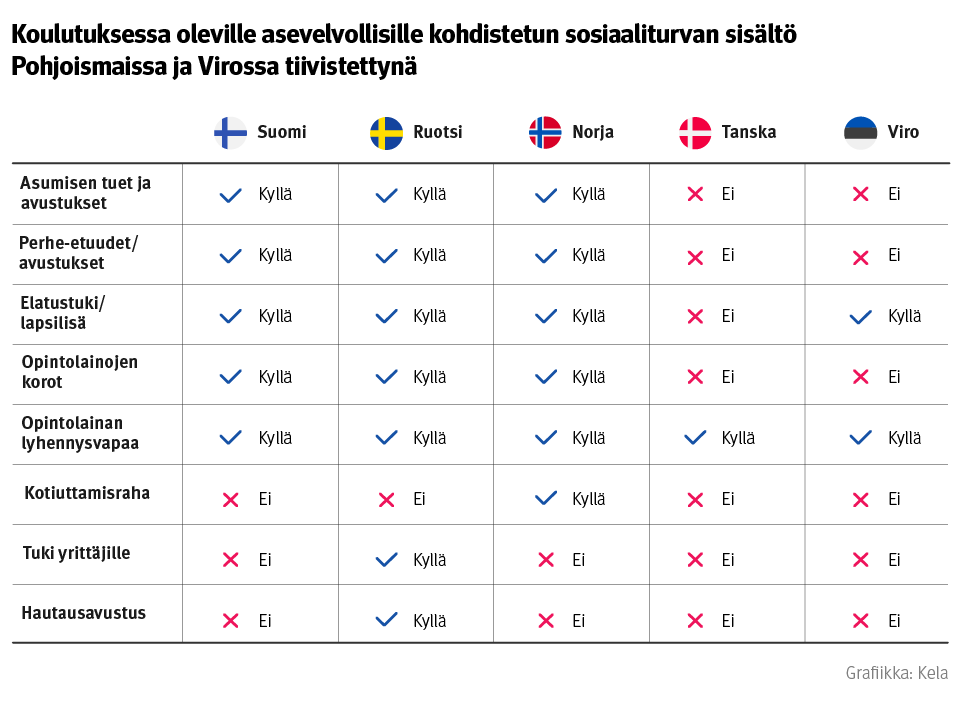 Infograafi: Koulutuksessa oleville asevelvollisille kohdistetun sosiaaliturvan sisältö Pohjoismaissa ja Virossa tiivistettynä. Kuvasta näkee, että vain Suomessa, Ruotsissa ja Norjassa saa asumisen tukia, perhe-etuuksia sekä tukia opintolainojen korkoihin. Elatustukea saa näiden lisäksi Virossa ja opintolainan lyhennysvapaata kaikissa vertailumaissa. Kotiuttamisrahaa saa ainoastaan Norjassa. Tukea yrittäjille ja hautausavustuksen saa ainosastaan Ruotsissa.