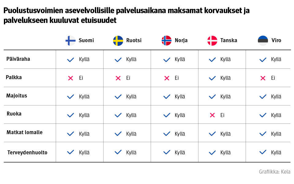 Infograafi: Puolustusvoimien asevelvollisille palvelusaikana maksamat korvaukset ja palvelukseen kuuluvat etuisuudet. Kuvasta näkee, että kaikissa vertailumaissa saa päivärahaa, majoituksen, matkat lomalle ja terveydenhuollon. Tanskassa ruokaa ei saa maksutta, mutta sen sijaan asevelvolliset saavat Tanskassa palvelusaikana palkkaa.