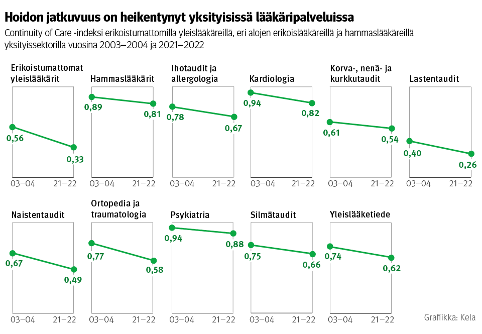 Kuvio: Continuity of Care -indeksi erikoistumattomilla yleislääkäreillä, eri alojen erikoislääkäreillä ja hammaslääkäreillä yksityissektorilla vuosina 2003–2004 ja 2021–2022. Kuvasta näkee, että hoidon jatkuvuus on heikentynyt yksityisissä lääkäripalveluissa.
