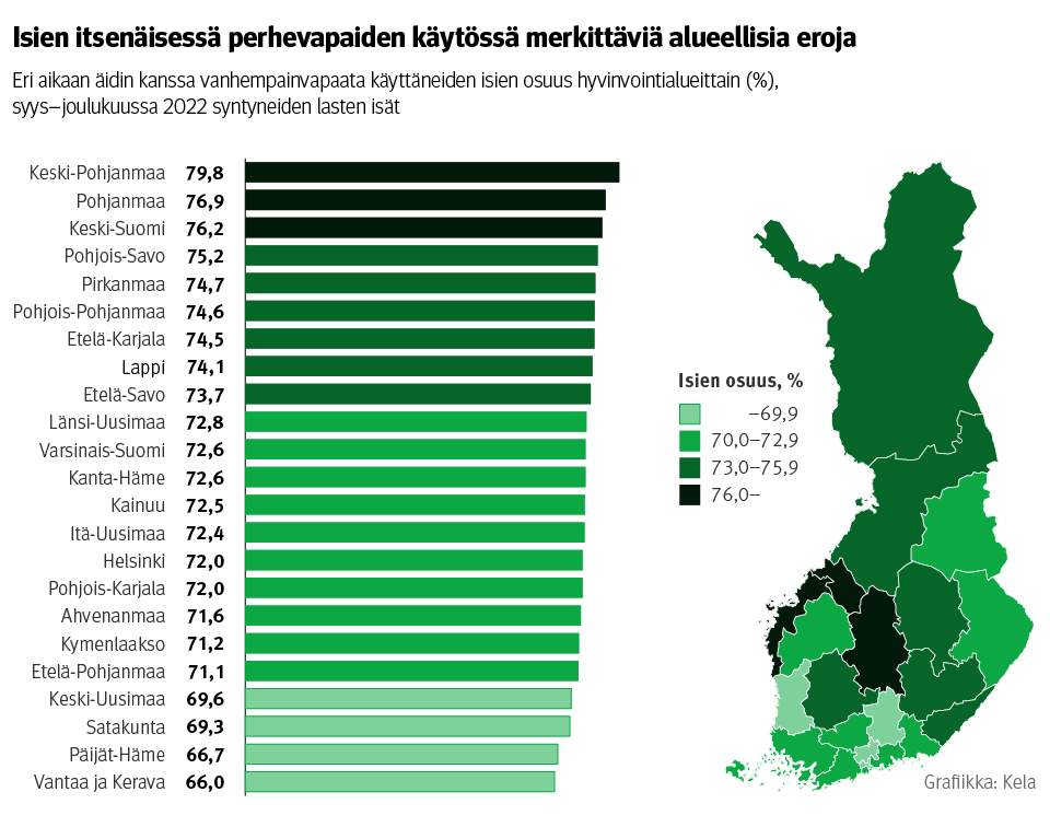 Kuvio: Eri aikaan äidin kanssa vanhempainvapaata käyttäneiden isien osuus hyvinvointialueittain, syys–joulukuussa syntyneiden lasten isät. Kuvasta näkee, että isien itsenäisessä perhevapaiden käytössä on merkittäviä alueellisia eroja. Yleisintä se on Keski-Pohjanmaalla, harvinaisinta Vantaan ja Keravan hyvinvointialueella.