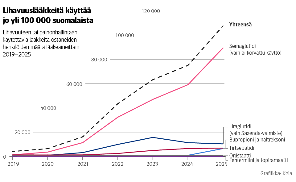 Kuvio: Lihavuuteen tai painonhallintaan käytettäviä lääkkeitä ostaneiden henkilöiden määrä lääkeaineittain 2019–2025. Kuvasta näkee, että lihavuuslääkkeitä käyttää jo yli sata tuhatta suomalaista, ja suurin osa käytöstä on semaglutidia.