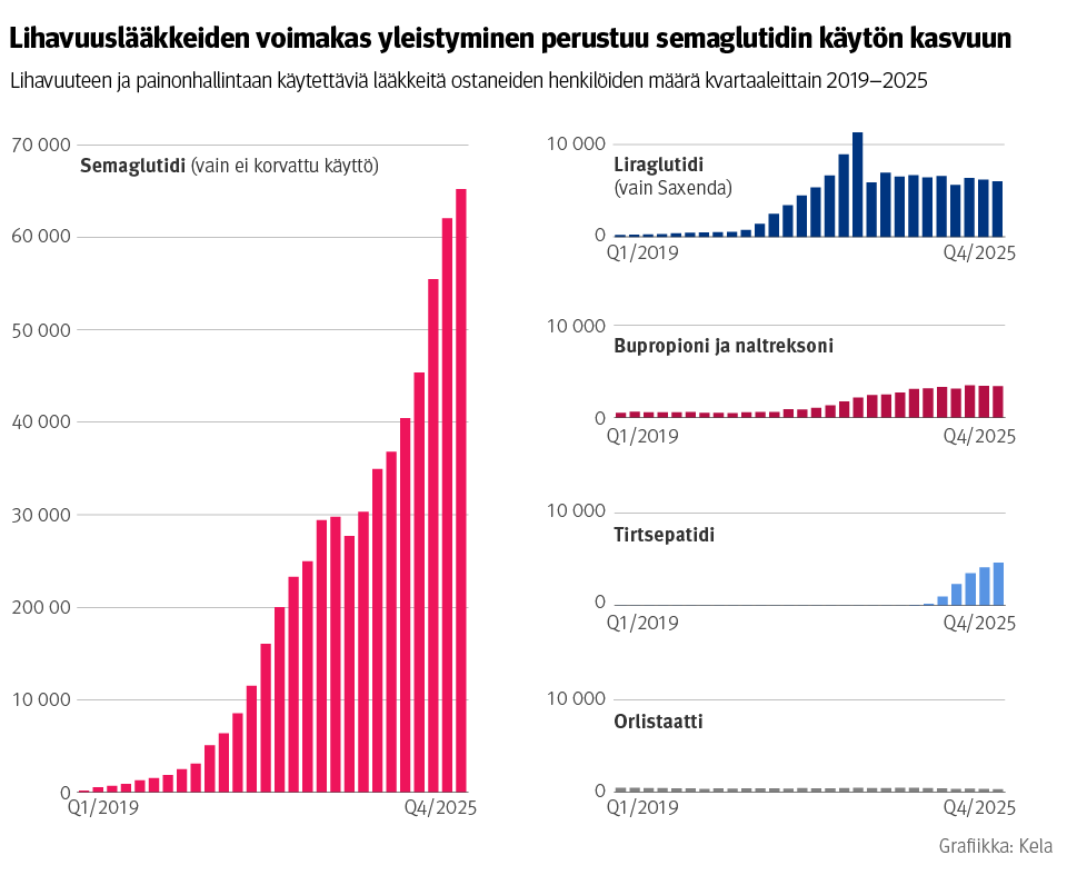 Kuvio: Lihavuuteen ja painonhallintaan käytettäviä lääkkeitä ostaneiden henkilöiden määrä kvartaaleittain 2019–2025. Kuvasta näkee, että lihavuuslääkkeiden voimakas yleistyminen perustuu semaglutidin käytön kasvuun.
