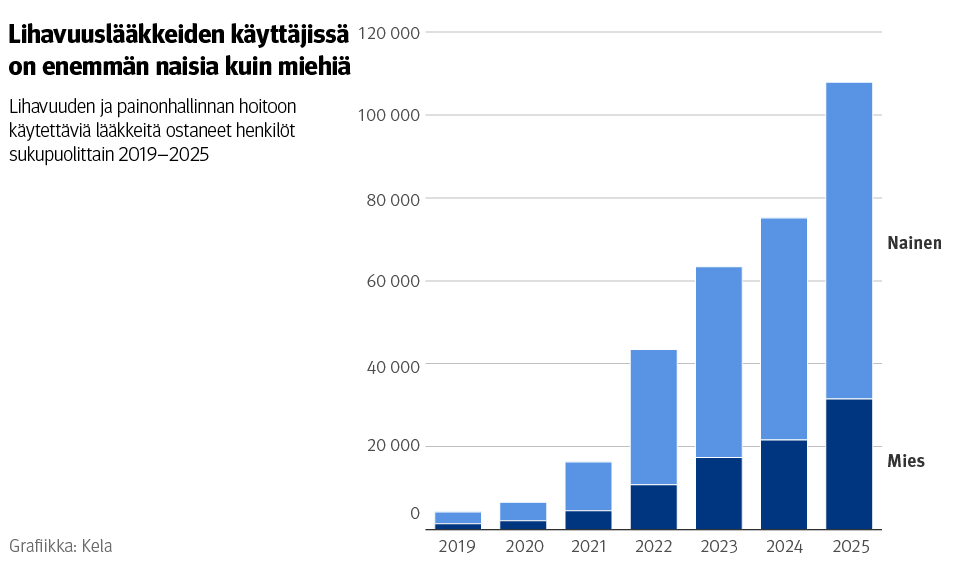 Kuvio: Lihavuuden ja painonhallinnan hoitoon käytettäviä lääkkeitä ostaneet henkilöt sukupuolittain 2019–2025. Kuvasta näkee, että lihavuuslääkkeiden käyttäjissä on selvästi enemmän naisia kuin miehiä.