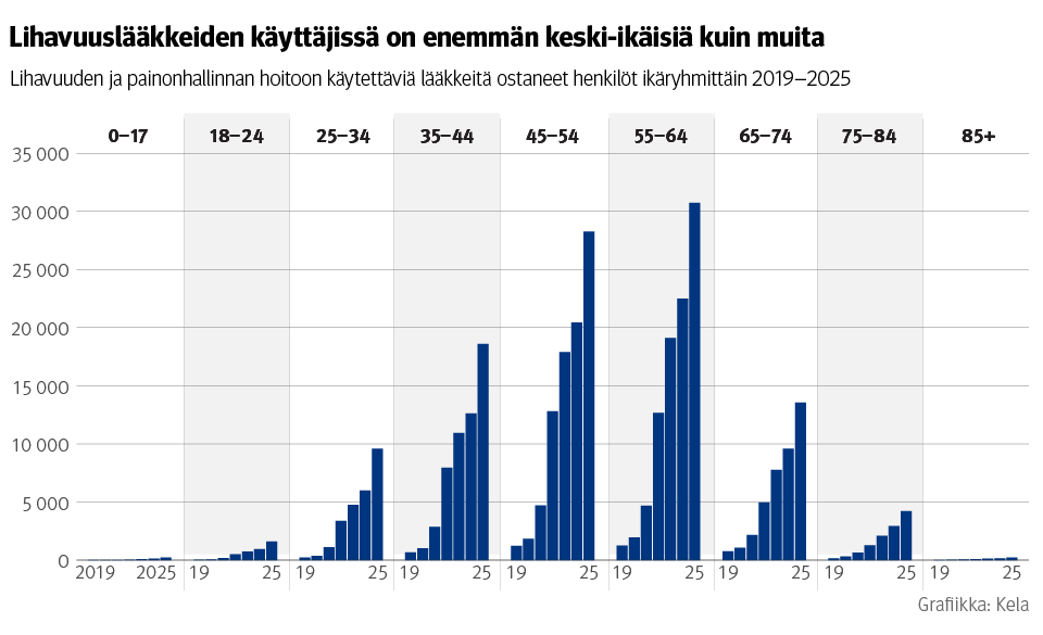 Kuvio: Lihavuuden ja painonhallinnan hoitoon käytettäviä lääkkeitä ostaneet henkilöt ikäryhmittäin 2019–2025. Kuvasta näkee, että lihavuuslääkkeiden käyttäjissä on enemmän keski-ikäisiä kuin muita.