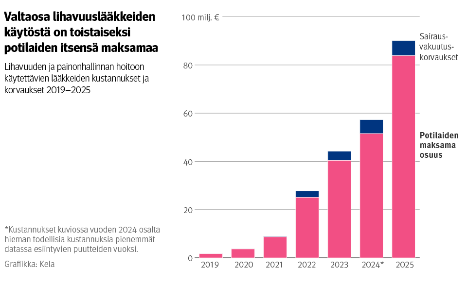 Kuvio: Lihavuuden ja painonhallinnan hoitoon käytettävien lääkkeiden kustannukset ja korvaukset. Kuvasta näkee, että valtaosa lihavuuslääkkeiden käytöstä on toistaiseksi potilaiden itsensä maksamaa.