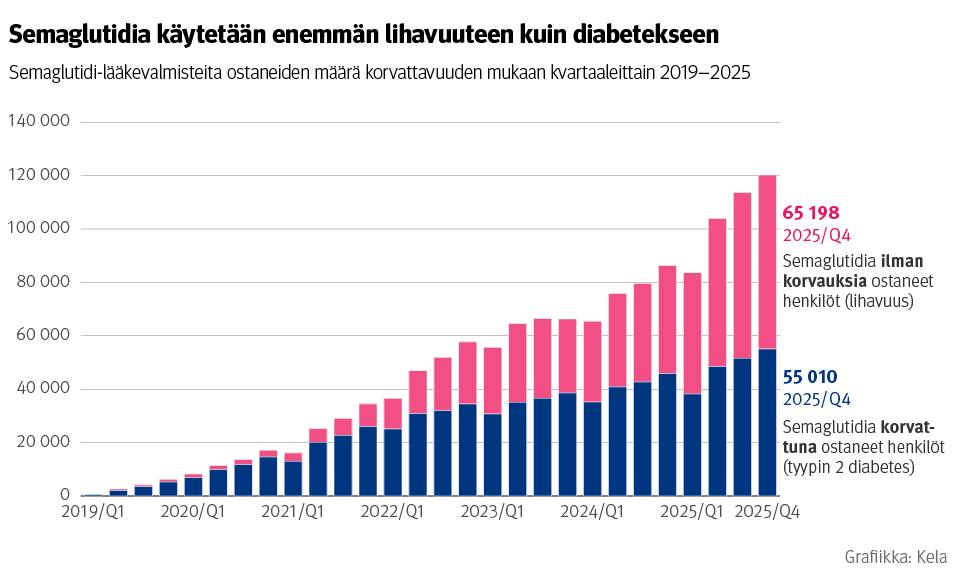 Kuvio: Semaglutidi-lääkevalmisteita ostaneiden määrä korvattavuuden mukaan kvartaaleittain 2019–2025. Kuvasta näkee, että semaglutidia käytetään enemmän lihavuuteen kuin diabetekseen.
