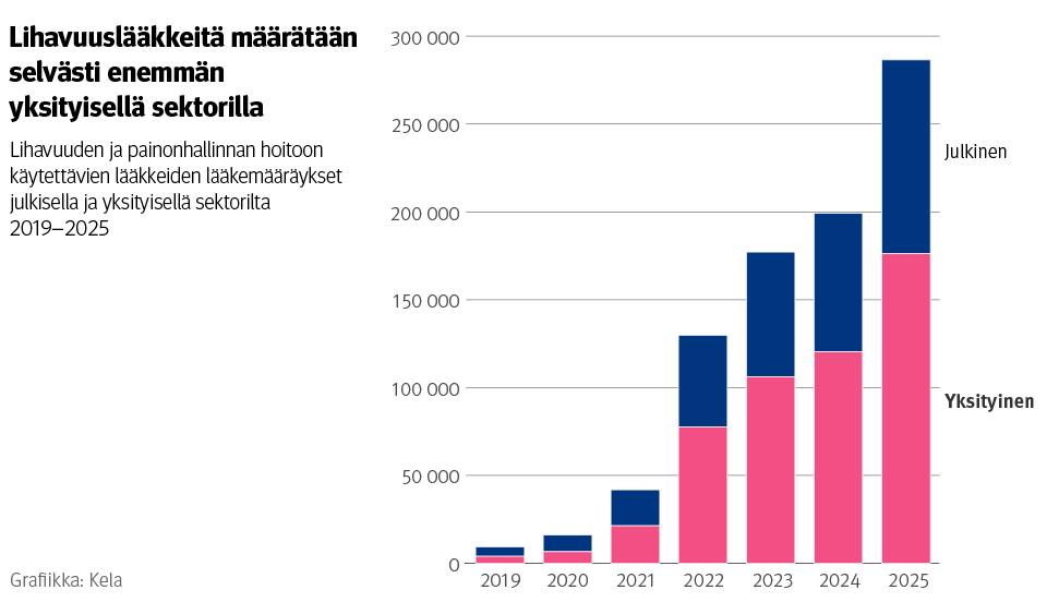Kuvio: Lihavuuden ja painonhallinnan hoitoon käytettävien lääkkeiden lääkemääräykset julkisella ja yksityisellä sektorilta 2019–2025. Kuvasta näkee, että lihavuuslääkkeitä määrätään selvästi enemmän yksityisellä sektorilla.
