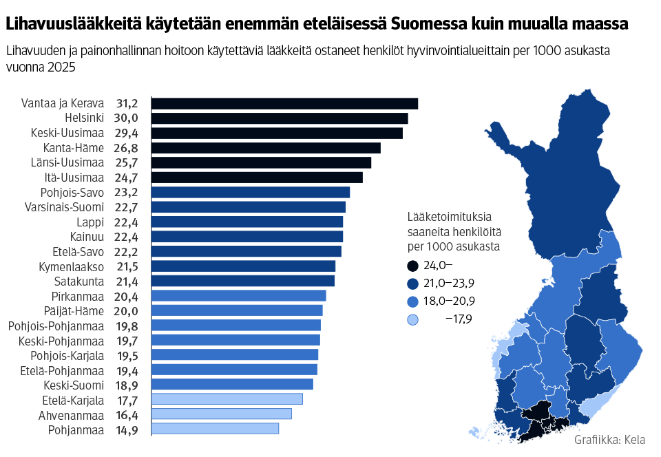 Kuvio: Lihavuuden ja painonhallinnan hoitoon käytettäviä lääkkeitä ostaneet henkilöt hyvinvointialueittain per 1000 asukasta vuonna 2025. Kuvasta näkee, että lihavuuslääkkeitä käytetään enemmän eteläisessä Suomessa kuin muualla maassa.