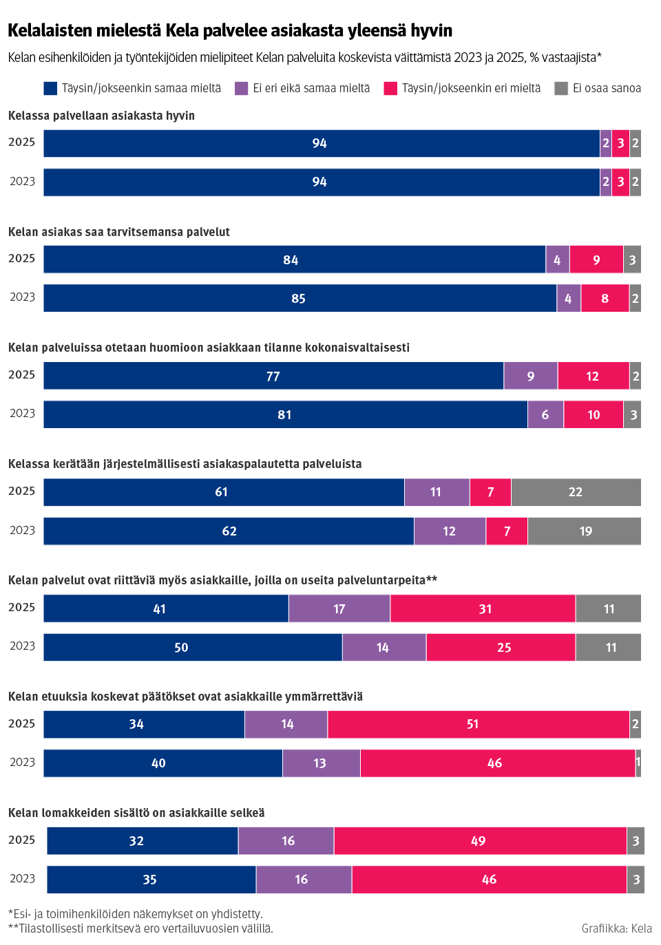 Kuviossa näkyy Kelan esihenkilöiden ja työntekijöiden mielipiteiden jakaumaa erilaisissa Kelan palveluita koskevissa väittämissä vuosina 2023 ja 2025. Kuvasta näkee, että kelalaisten mielestä Kela palvelee asiakasta yleensä hyvin, mutta laajempaa huolta on niistä asiakkaista, joilla on useita palveluntarpeita, sekä Kelan päätösten ja lomakkeiden selkeydestä.