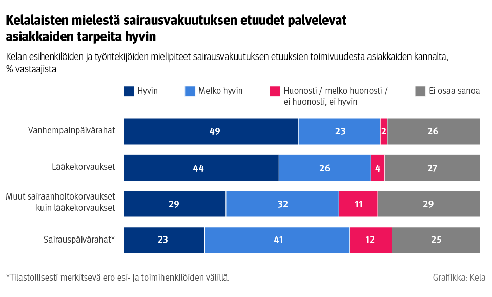 Kuviossa näytetään Kelan esihenkilöiden ja työntekijöiden vastausten jakaumaa kysymyksiin sairausvakuutuksen etuuksien toimivuudesta asiakkaiden kannalta. Kuvasta näkee, että kelalaisten mielestä sairausvakuutuksen etuudet palvelevat asiakkaiden tarpeita hyvin.