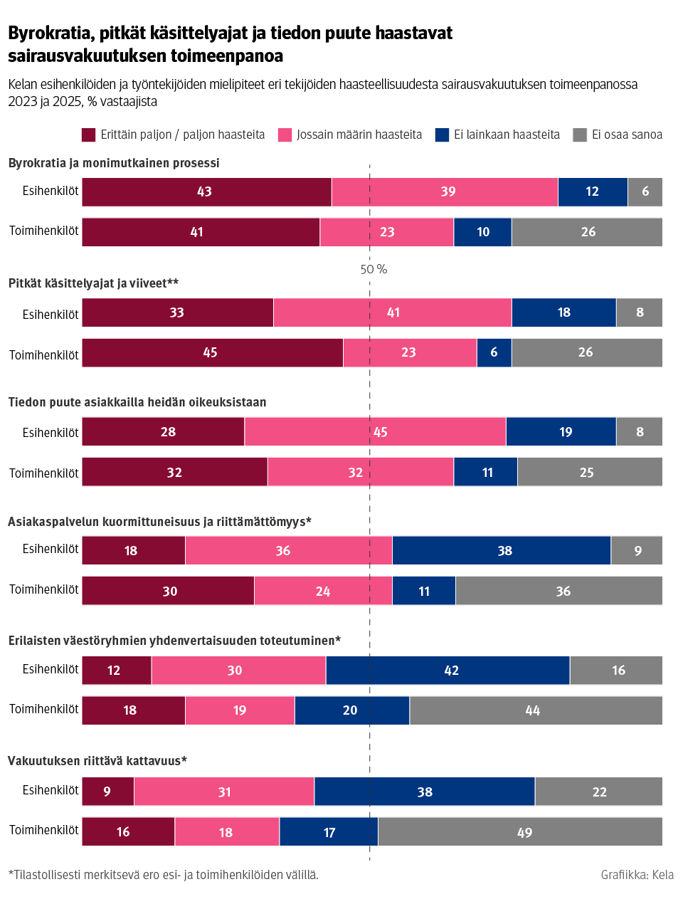 Kuviossa näytetään Kelan esihenkilöiden ja työntekijöiden mielipiteiden jakaumaa erilaisten tekijöiden haasteellisuudesta sairausvakuutuksen toimeenpanossa 2023 ja 2025. Kuvasta näkee, että suurimmat haasteet ovat kelalaisten mielessä byrokratiassa, pitkissä käsittelyajoissa ja tiedon puutteessa asiakkailla.