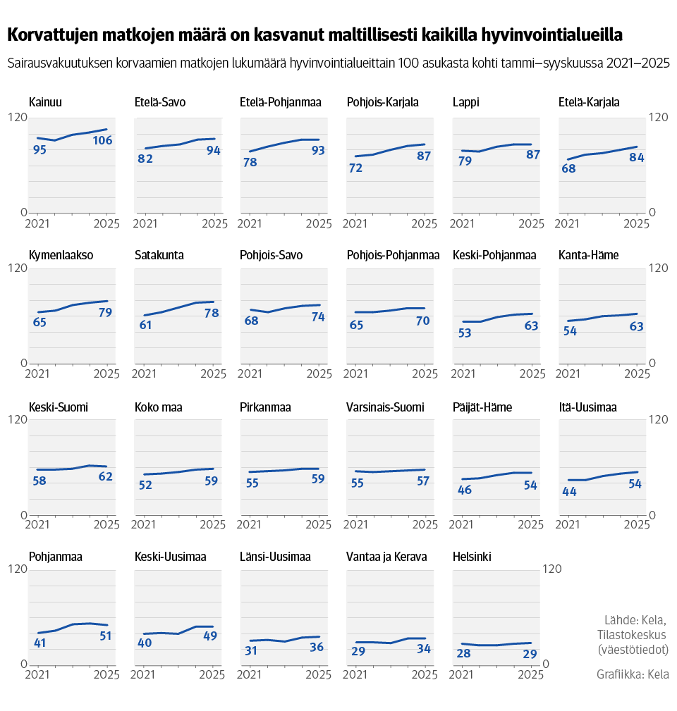 Kuvio: Sairausvakuutuksen korvaamien matkojen lukumäärä hyvinvointialueittain 100 asukasta kohti tammi–syyskuussa 2021–2025. Kuvasta näkee, että korvattujen matkojen määrä on kasvanut maltillisesti kaikilla hyvinvointialueilla.