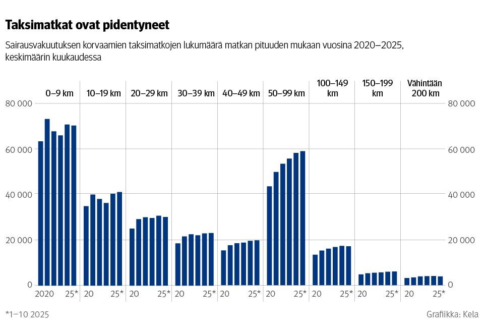 Kuvio: Sairausvakuutuksen korvaamien taksimatkojen lukumäärä matkan pituuden mukaan vuosina 2020–2025, keskimäärin kuukaudessa. Kuvasta näkee, että taksimatkat ovat pidentyneet.