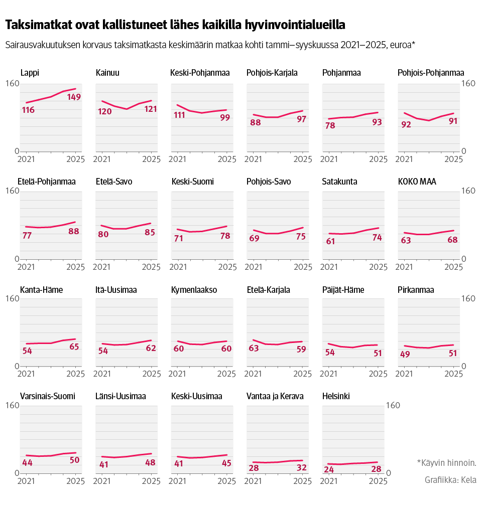 Kuvio: Sairausvakuutuksen korvaus taksimatkasta keskimäärin matkaa kohti tammi–syyskuussa 2021–2025, euroa käyvin hinnoin. Kuvasta näkee, että taksimatkat ovat kallistuneet lähes kaikilla hyvinvointialueilla.
