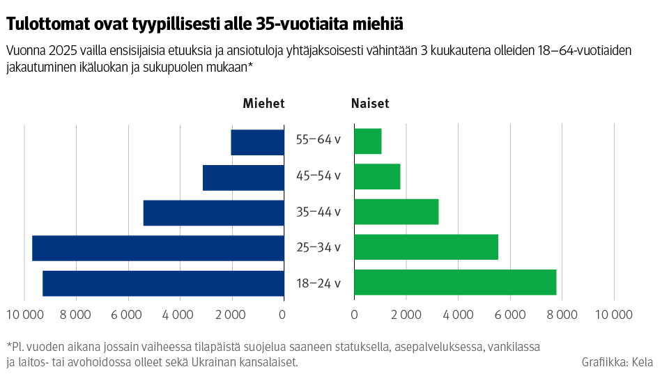 Kuvio: Vuonna 2025 vailla ensisijaisia etuuksia ja ansiotuloja yhtäjaksoisesti vähintään 3 kuukautena olleiden työikäisten jakautuminen ikäluokan ja sukupuolen mukaan. Kuvasta näkee, että tulottomat ovat tyypillisesti alle 35-vuotiaita miehiä. Naisilla tulottomien määrä on sitä pienempi, mitä vanhemmasta ikäryhmästä on kyse, mutta miesten kohdalla suurin ikäryhmä on 25–34-vuotiaat.