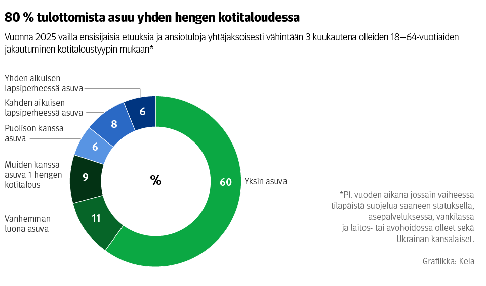 Kuvio: Vuonna 2025 vailla ensisijaisia etuuksia ja ansiotuloja yhtäjaksoisesti vähintään 3 kuukautena olleiden työikäisten jakautuminen kotitaloustyypin mukaan. Kuvasta näkee, että neljä viidestä tulottomasta asuu yhden hengen kotitalouksissa ja valtaosa heistä yksin. Lapsiperheissä asuu 14 prosenttia ja kahdestaan puolison kanssa 6 prosenttia.